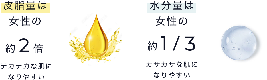 男性に最適な保湿でお肌をうるおす